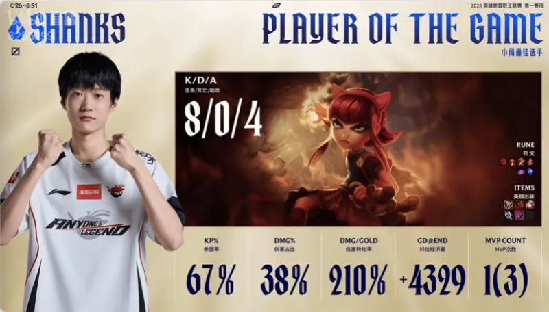 kaiyun-Shanks安妮打出8/0/4战绩,拿到AL对阵IG第四局比赛MVP