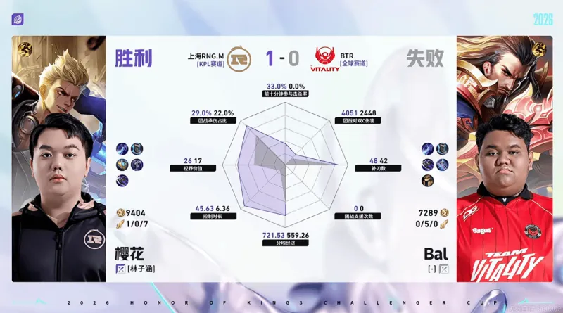 开云app-RNG/BTR第一局数据对比：樱花/航航对位全包围